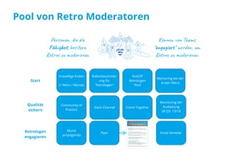 Personen, die die 
Fähigkeit besitzen
Retros zu moderieren
Können von Teams 
"engagiert" werden, um 
Retros zu moderieren
Start
Rollenbeschreib-​
ung für 
"Retrologen"
KickOff
Retrologen
Pool
Mentoring bei der 
ersten Retro
Community of 
Practice
Slack Channel Come Together
Retrologen
engagieren
Email Verteiler
Flyer
Mund
propaganda
Freiwillige finden
(1 Retro / Monat)
Qualität 
sichern
Monitoring der 
Auslastung
zB Q3: 13/18
Pool von Retro Moderatoren
 