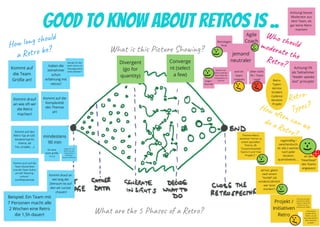 good to know about retros is ..
What are the 5 Phases of a Retro?
What is this Picture Showing?
How long should 
a Retro be?
Who should 
moderate the 
Retro?
How often can we 
do a Retro?
Divergent 
(go for 
quantity)
Converge
nt (select 
a few)
Retro-​
Types?
Retro-​
Typen:
Ad-​
Hoc
Incident
Cadence
Iteration
Projekt
Kommt drauf an 
wie lang der 
Zeitraum ist auf 
den wir zurück 
schauen!
Beispiel: Ein Team mit 
7 Personen macht alle 
2 Wochen eine Retro 
die 1,5h dauert
Achtung! besser 
Moderator aus 
dem Team, als 
gar keine Retro  
machen!
jemand 
neutraler
Kommt auf die 
Komplexität 
des Themas 
an!
Kommt auch auf die 
Team Dynamiken 
und die Team Kultur 
an! (zB "blaming-​
culture", 
konfliktpotential)
evtl im 
team 
rotieren
jemand von 
einem anderen 
Team bitte die 
moderation zu 
machen
eher nicht 
FK / Team 
Lead
Achtung! FK 
als Teilnehmer
"leader speaks 
last" principle!
Kommt auf 
die Team 
Größe an!
ad hoc: gleich 
nach einem 
"Vorfall" (zb 
incident) (ähnlich 
wie "post 
mortem")
regelmäßig / 
zwischendurch, 
zb: alle 2 wochen, 
nach jeder 
iteration, 
quartalsweise, ...
Projekt / 
Initiativen 
Retro
Kommt drauf 
an wie oft wir 
die Retro 
machen!
haben die 
teilnehmer 
schon 
erfahrung mit 
retros?
mindestens
90 min
wie gut ist das 
team schon im 
"lösungsorienti
erten denken"
Kommt auf den 
Retro-​
Typ an (zB:  
iteration/sprint, 
thema, ad 
hoc, projekt, ...)
länger als 1.5h 
wird es mit der 
konzentration 
schwierig > 
pausen einplanen! an den 
"Heartbeat" 
des Teams 
angepasst
Achtung: learnings 
kommen für dieses 
"etwas" zu spät und 
können nur fürs 
"nächste mal" helfen
Achtung bei 
projekt-​
retros: 
helfen uns die 
learnings wirklich 
beim nächsten 
projekt?
für eine 
team größe 
7+/-2
Themen-​
Retro:
einzelner Termin zu 
einem speziellen 
Thema, zB: 
"Zusammenarbeit 
Teams X und Y bei 
Projekt Z "
:-)
:-/
:-)
:-)
Retrologen 
Pool
Gegen-​
Geschäft
:-/
:-/
:-)
Agile 
Coach
:-)
:-)
 