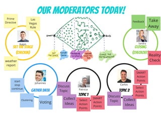 our moderators today!
Set the Stage
(CheckIn)
Gather Data
Topic 1
Topic 2
closing
(Checkout)
weather 
report
Prime 
Directive
Las 
Vegas 
Rule
start 
stop 
continue
Clustering
Voting
Discuss 
Topic
Collect 
Ideas
Select 
Action 
Points
SMART 
Action 
Points
Take 
Away
Reality 
Check
Feedback
Discuss 
Topic Collect 
Ideas
Select 
Action 
Points
SMART 
Action 
Points
Ralph
Johannes
Patricia
Carlos
Sandra
 