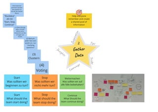 Tips
T
r
i
c
k
s
Learnings
I
n
s
p
i
r
a
t
i
o
n
Insights
2
Gather 
Data
Help everyone 
remember and create 
a shared pool of 
information
informationen 
sammeln darüber 
was passiert ist 
(zb seit der letzten 
Retro)
"Rückblick" 
zB mit 
"Start, Stop, 
Continue"
Start
What should the 
team start doing?
Stop
What should the 
team stop doing?
Continue
What Should the 
team continue doing?
(1) Silent Writing: 
jeder schreibt 
alleine seine 
Antworten auf die 
3 Fragen auf 
Postits
(2) Reihum: 
jeder liest sein 
postit vor, nur 
"clarifying 
questions"
(3) 
Clustern
(4) 
Voting
Start
Was sollten wir 
beginnen zu tun?
Stop
Was sollten wir 
nicht mehr tun?
Weitermachen
Was sollten wir auf 
alle fälle beibehalten?
 