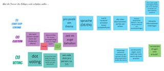 (1)
start stop 
continue
pro postit 
ein 
thema
(3) 
voting
sprache 
(DE/EN)
zuerst 
"verdeckt" 
schreiben 
lassen 
(unbeeinflusst)
alle sollen 
dran kommen! 
auf die zeit 
achten
themen 
besprechen 
Reihum > wie viel 
zeit pro person? 
nur 
verständnisfragen
das team 
clustern lassen 
(nicht der 
moderator 
alleine)
(2) 
clustern
überschriften 
für cluster
(aussagekräftig! 
nicht zu "high 
level")
zeit im 
auge 
behalten
dot 
voting
es muss klar sein 
wofür sie voten:
"welchen cluster 
wollen wir jetzt 
diskutieren"
wie viele 
dots pro 
person: ca. 
3-5
"Testing"
"Testsysteme 
sind oft nicht 
verfügbar"
relevante 
informationen 
mitbringen
miro: wenn jeder 
eine eigene farbe 
hat, ist es leichter 
zu wissen von 
wem welches 
postit ist
Kettenfrage: 
teilnehmer 
nominieren den 
nächsten (fördert 
selbstorganisation
skräfte des teams)
auf die postits 
zeigen, sonst 
weiß man nicht 
wovon die leute 
sprechen
"verständni
sfragen 
sind 
erlaubt"
Was die Trainer den Kollegen noch mitgeben wollen ...
 