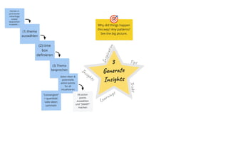 Tips
T
r
i
c
k
s
Learnings
I
n
s
p
i
r
a
t
i
o
n
Insights
3
Generate 
Insights
Why did things happen 
this way? Any patterns? 
See the big picture.
themen in 
priorisierter 
reihenfolge 
(votes) 
besprechen
➼ jeweils ...
(1) thema 
auswählen
(2) time 
box 
definieren
(3) Thema 
besprechen
dabei ideen & 
potentielle 
action points 
für all 
visualisieren
(4) action 
points 
auswählen 
und "SMART" 
machen
"convergent" 
> quantität: 
viele ideen 
sammeln
 