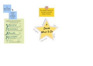 Tips
T
r
i
c
k
s
Learnings
I
n
s
p
i
r
a
t
i
o
n
Insights
4
Decide 
What To Do
Pich what to work on 
and plan concrete 
steps of action.
die 
gesammelten 
ideen sichten
(4) action 
points 
auswählen 
und "SMART" 
machen
 