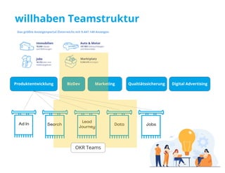 Ad In Search
Lead 
Journey
Data Jobs
Produktentwicklung BizDev Marketing Qualtiätssicherung Digital Advertising
willhaben Teamstruktur
OKR Teams
 