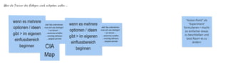 "Action Point" als 
"Experiment" 
formulieren > macht 
es einfacher etwas 
zu beschließen und 
lasst Raum es zu 
ändern
wenn es mehrere 
optionen / ideen 
gibt > im eigenen 
einflussbereich 
beginnen
statt "das unternehmen 
muss sich was überlegen" 
> wir können ...
... awareness schaffen, 
....vorschlag definieren, 
....beispiele sammeln
wenn es mehrere 
optionen / ideen 
gibt > im eigenen 
einflussbereich 
beginnen
statt "das unternehmen 
muss sich was überlegen" 
> wir können ...
... awareness schaffen, 
....vorschlag definieren, 
....beispiele sammeln
CIA 
Map
Was die Trainer den Kollegen noch mitgeben wollen ...
 