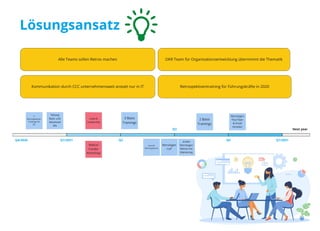 Alle Teams sollen Retros machen OKR Team für Organisationsentwicklung übernimmt die Thematik
Kommunikation durch CCC unternehmensweit anstatt nur in IT Retrospektiventraining für Führungskräfte in 2020
5 
Retrospektiven 
Trainings für 
FK
Radical 
Candor 
Workshop
Lateral 
Leadership
Teilung 
Basic und 
Advanced 
WS
3 Basis 
Trainings
2 Basis 
Trainings
Kick Off 
Retrologenpool
ersten 
Retrologen 
Retros mit 
Mentoring
Retrologen 
CoP
Retrologen 
Pool Flyer 
& Email 
Verteiler
Lösungsansatz
Q1/2021 Q2
Q3
Q4 Q1/2021
Next year
Q4/2020
 