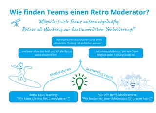 Retro Basis Training:
"Wie kann ich eine Retro moderieren?"
Pool von Retro-​
Moderatoren:
"Wie finden wir einen Moderator für unsere Retro?"
"Möglichst viele Teams nutzen regelmäßig
Retros als Werkzeug zur kontinuierlichen Verbesserung!"
... und zwar ohne das Andi und ich alle Retros 
selbst moderieren!
... mit einem Moderator, der kein Team 
Mitglied (oder Führungskraft) ist.
Moderatoren Suchendes Team
Wie finden Teams einen Retro Moderator?
Retrospektiven durchführen (und einen 
Moderator finden) soll einfacher werden ...
 