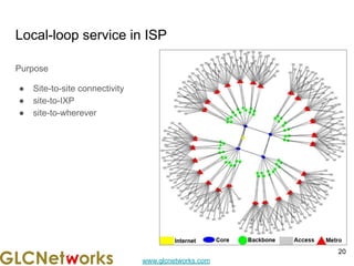 www.glcnetworks.com
Local-loop service in ISP
Purpose
● Site-to-site connectivity
● site-to-IXP
● site-to-wherever
20
 