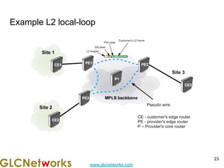 www.glcnetworks.com
Example L2 local-loop
23
 