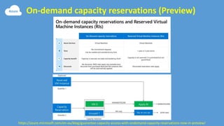 On-demand capacity reservations (Preview)
https://azure.microsoft.com/en-au/blog/guarantee-capacity-access-with-ondemand-capacity-reservations-now-in-preview/
 