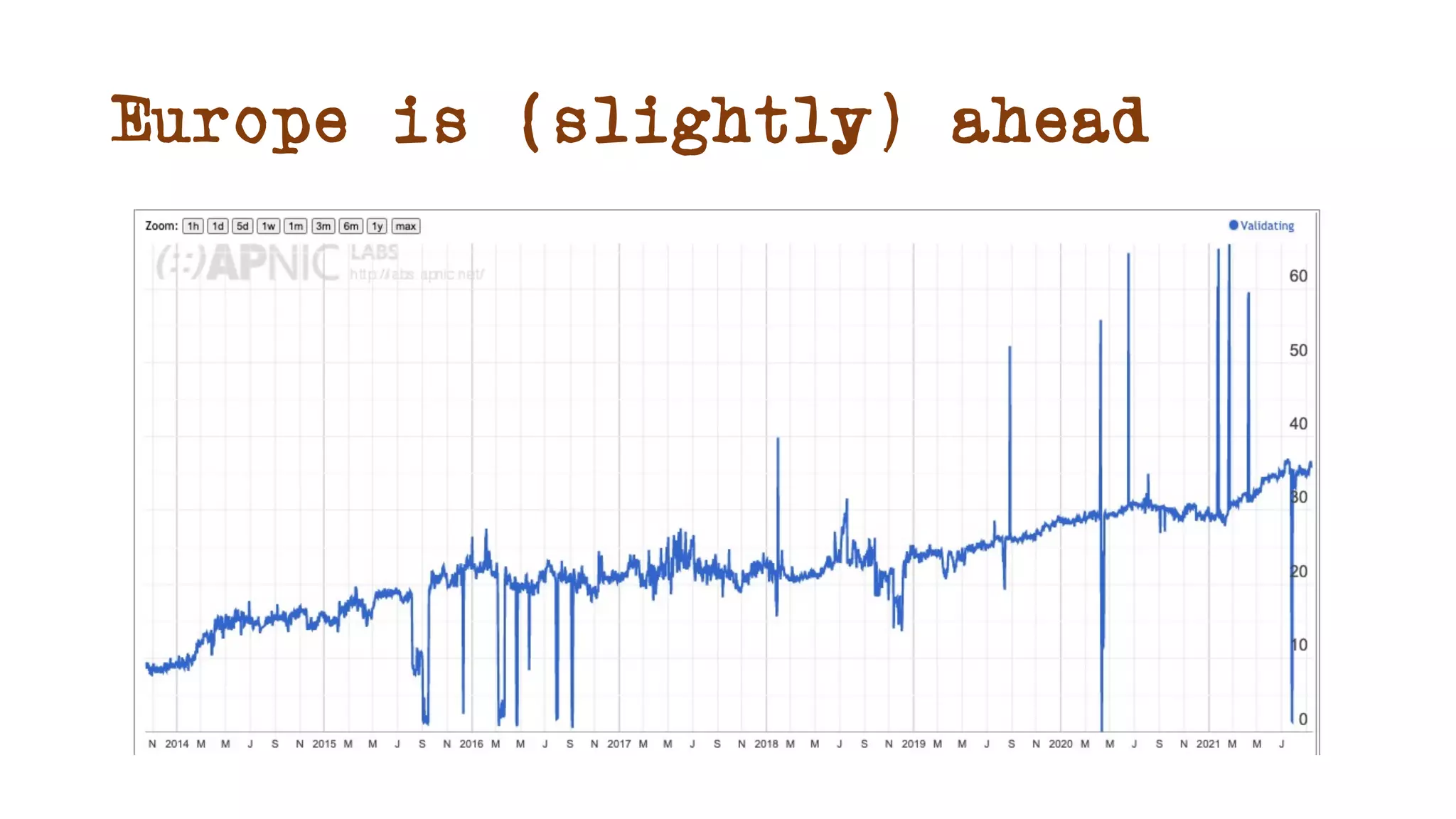 Europe is (slightly) ahead
 