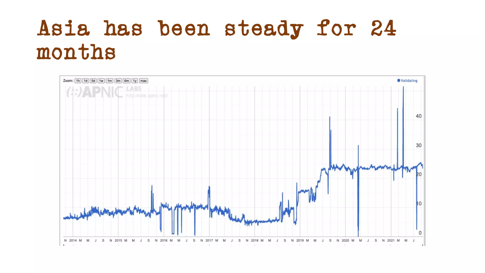 Asia has been steady for 24
months
 