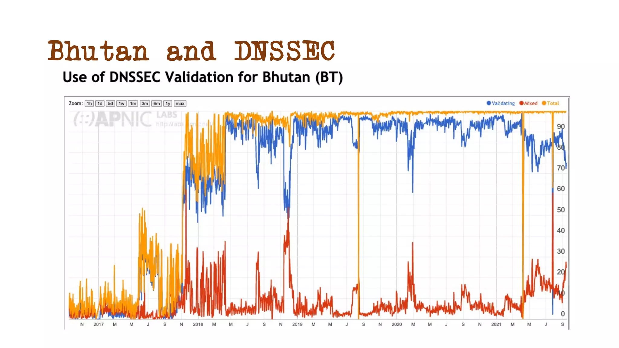 Bhutan and DNSSEC
 