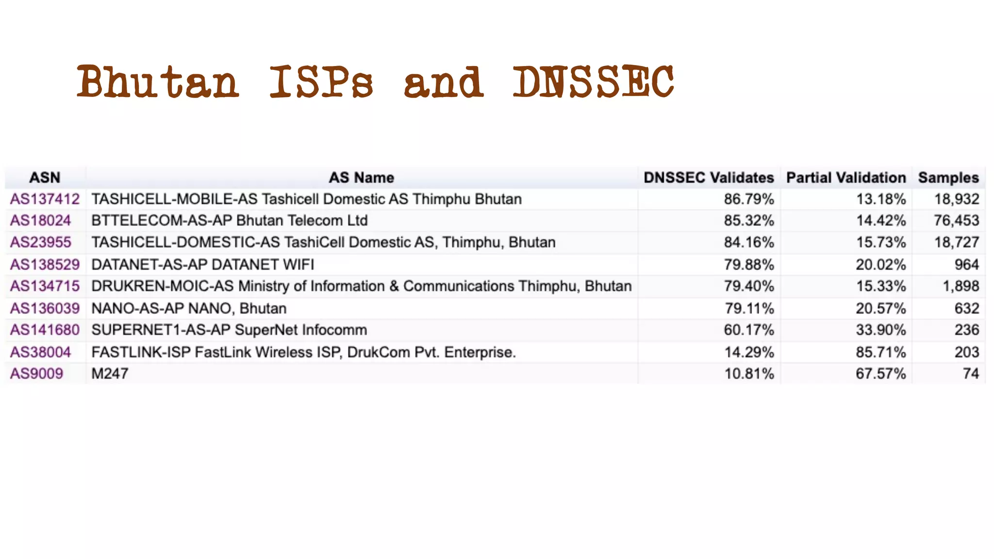 Bhutan ISPs and DNSSEC
 