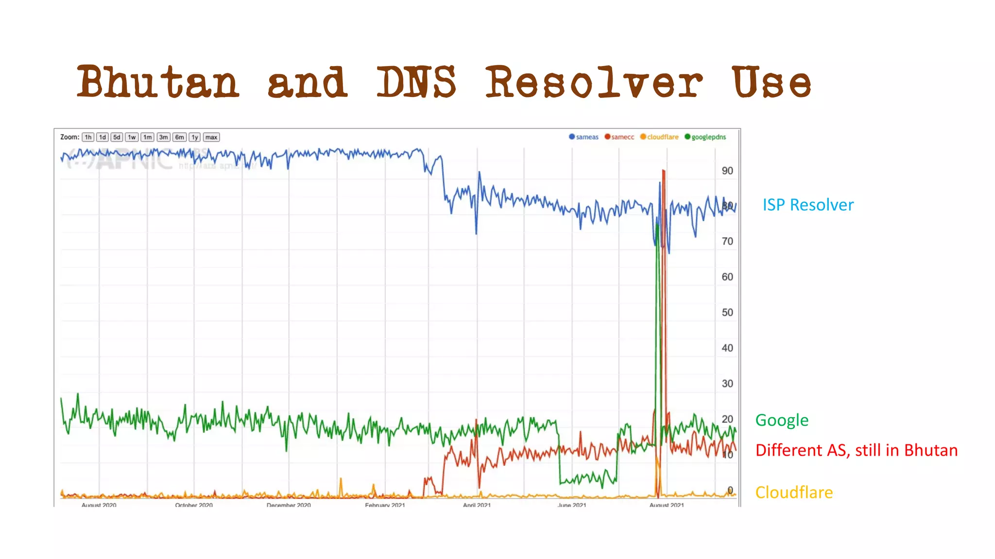 Bhutan and DNS Resolver Use
ISP Resolver
Google
Different AS, still in Bhutan
Cloudflare
 