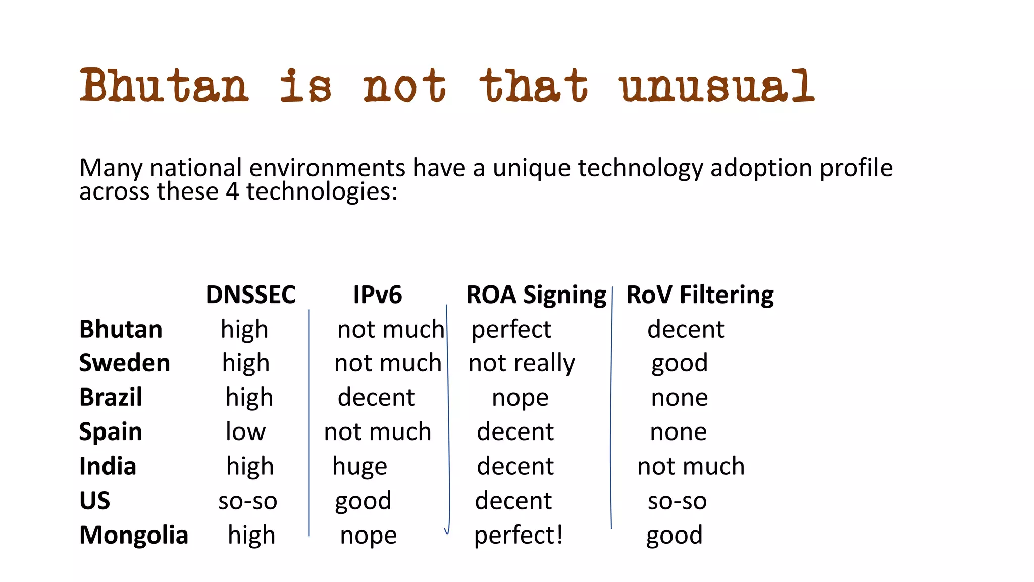 Bhutan is not that unusual
Many national environments have a unique technology adoption profile
across these 4 technologies:
DNSSEC IPv6 ROA Signing RoV Filtering
Bhutan high not much perfect decent
Sweden high not much not really good
Brazil high decent nope none
Spain low not much decent none
India high huge decent not much
US so-so good decent so-so
Mongolia high nope perfect! good
 
