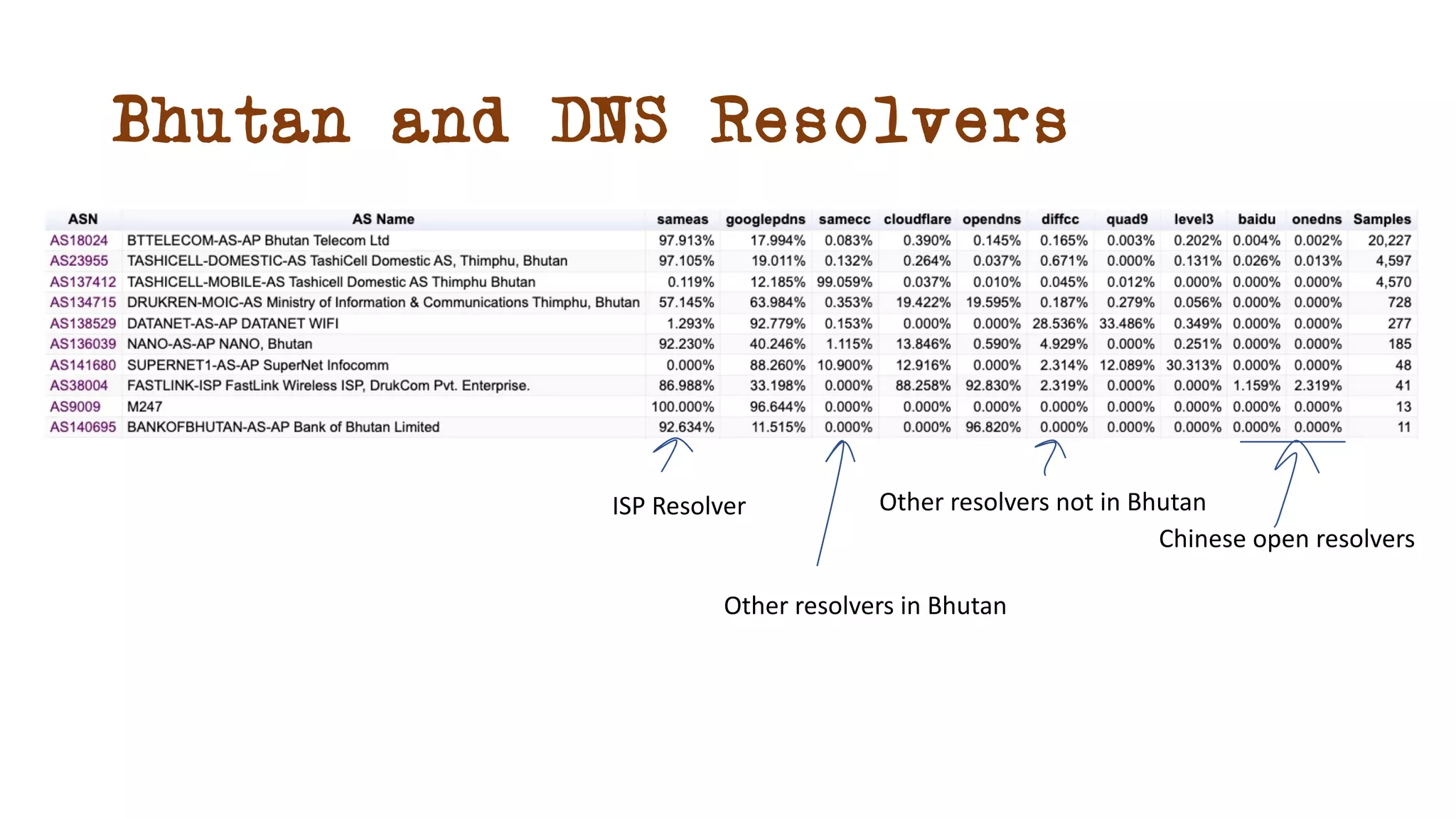 Bhutan and DNS Resolvers
Chinese open resolvers
Other resolvers not in Bhutan
ISP Resolver
Other resolvers in Bhutan
 