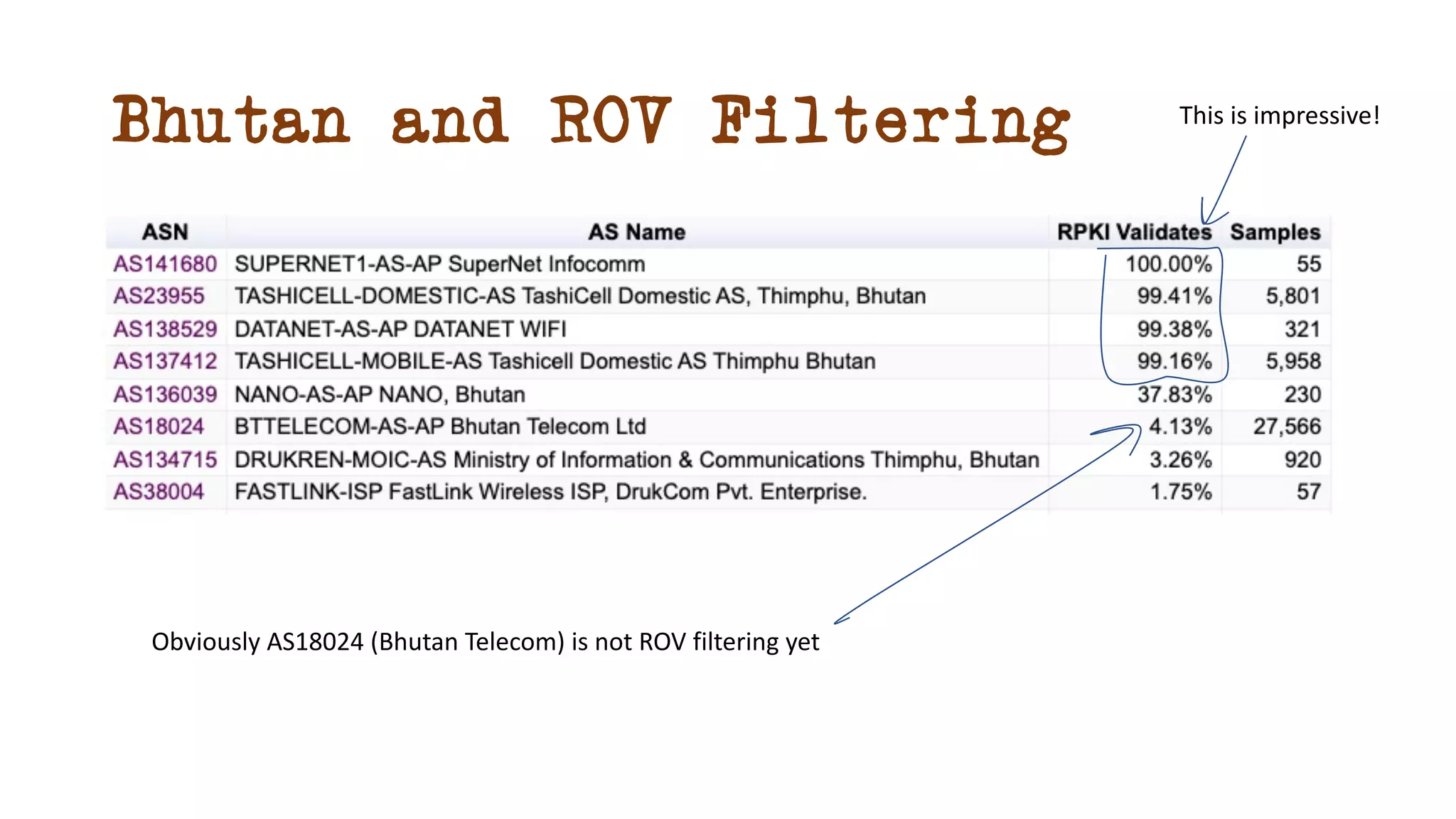 Bhutan and ROV Filtering
Obviously AS18024 (Bhutan Telecom) is not ROV filtering yet
This is impressive!
 
