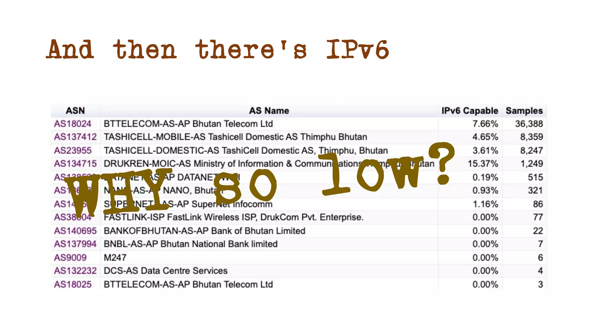 And then there’s IPv6
WHY so low?
 