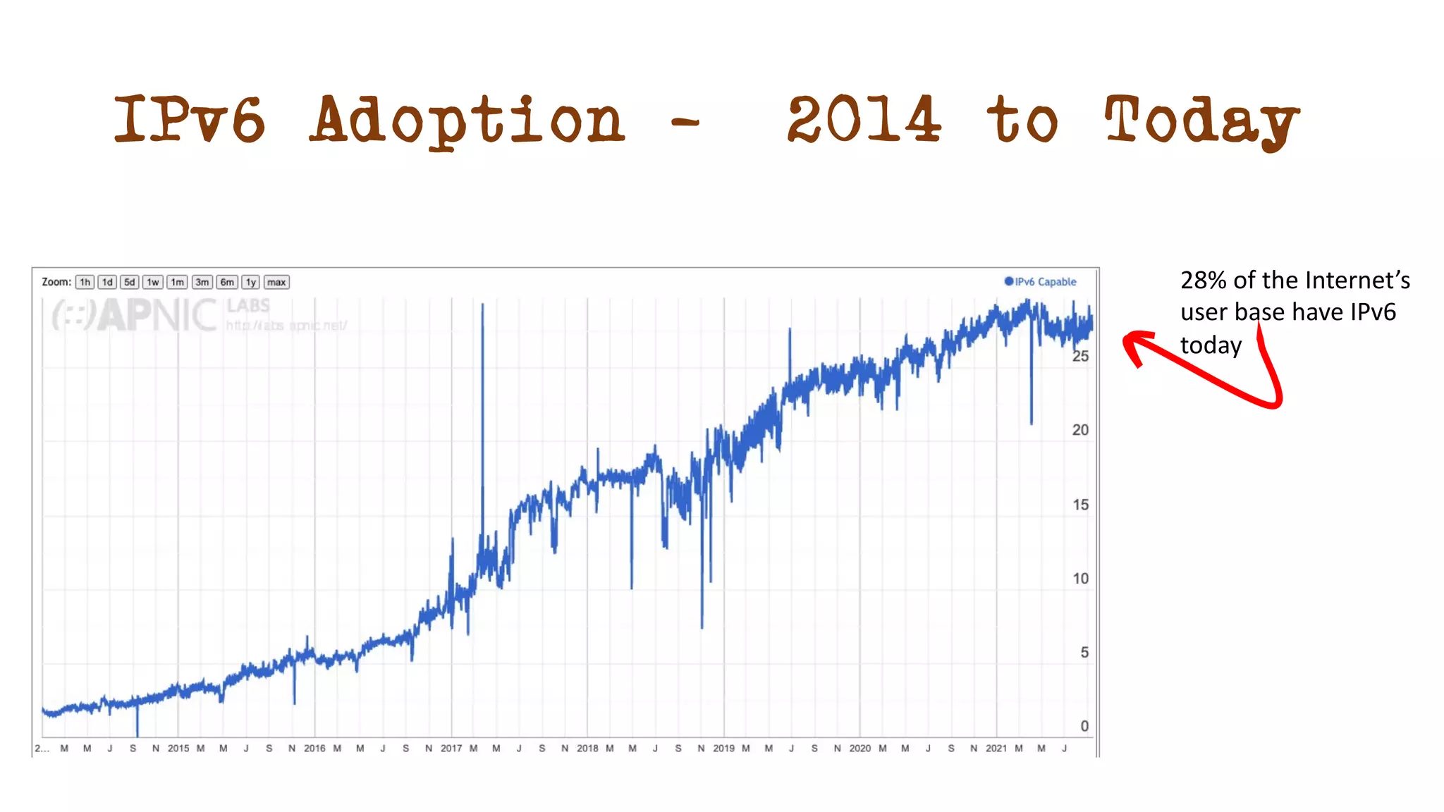 IPv6 Adoption - 2014 to Today
28% of the Internet’s
user base have IPv6
today
 