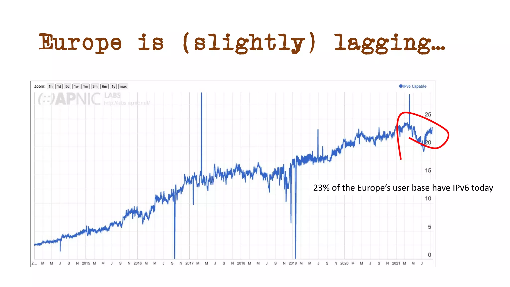 Europe is (slightly) lagging…
23% of the Europe’s user base have IPv6 today
 