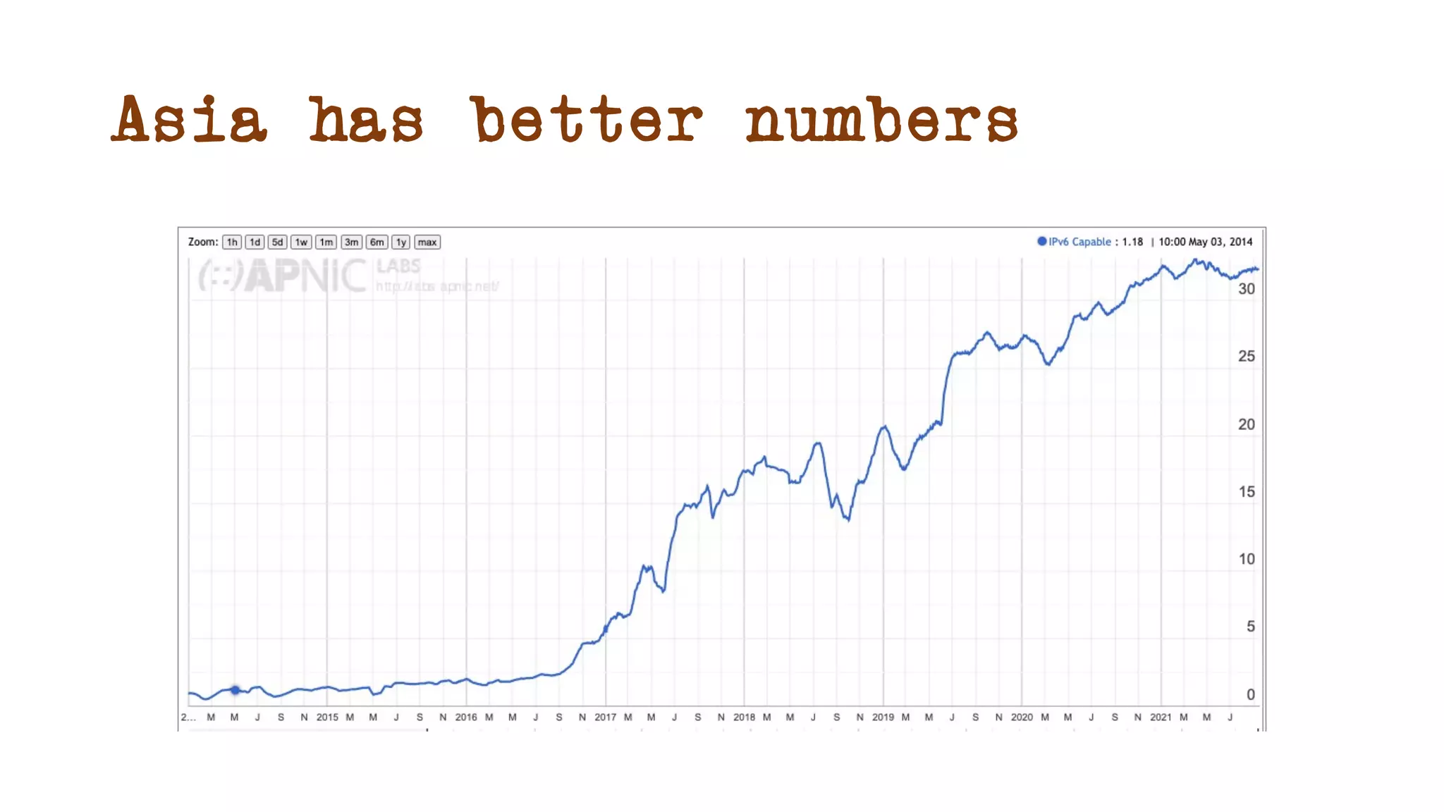 Asia has better numbers
 