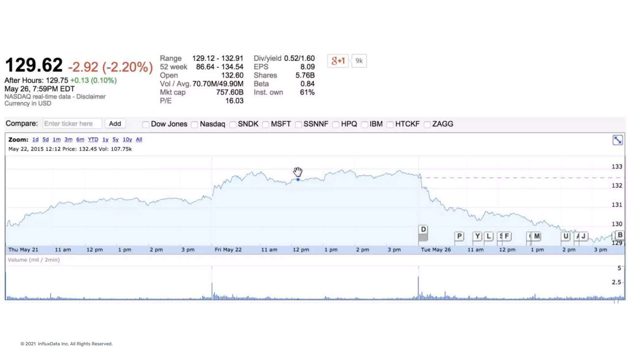 © 2021 InfluxData Inc. All Rights Reserved.
 