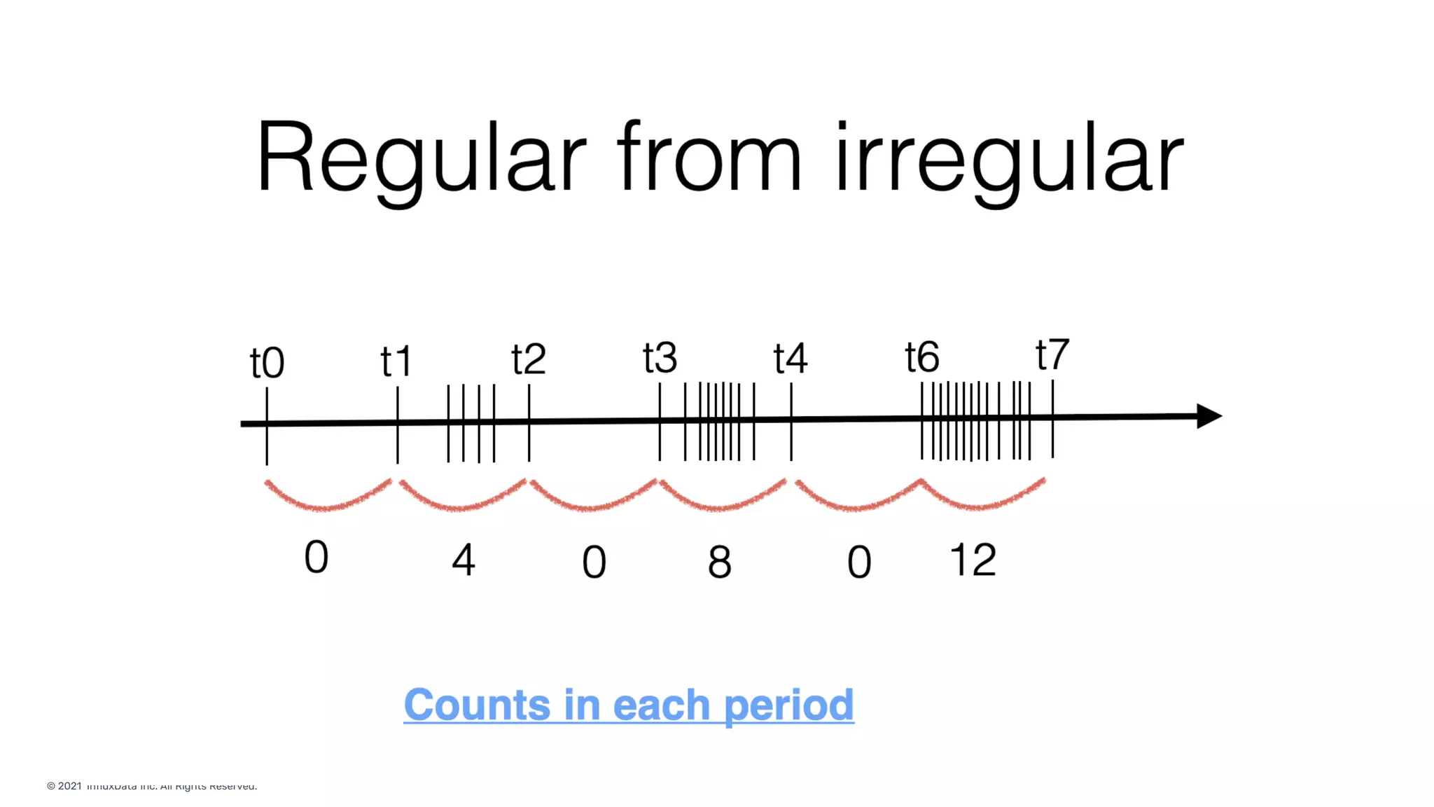 © 2021 InfluxData Inc. All Rights Reserved.
 