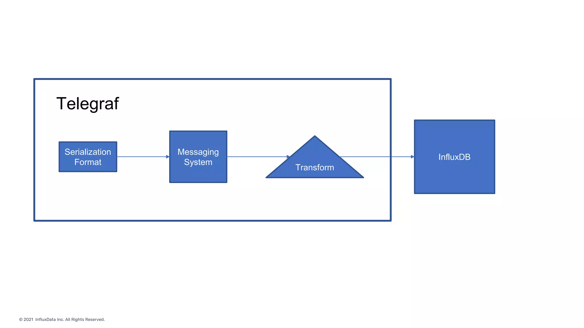 © 2021 InfluxData Inc. All Rights Reserved.
Serialization
Format
Transform
Messaging
System
InfluxDB
Telegraf
 
