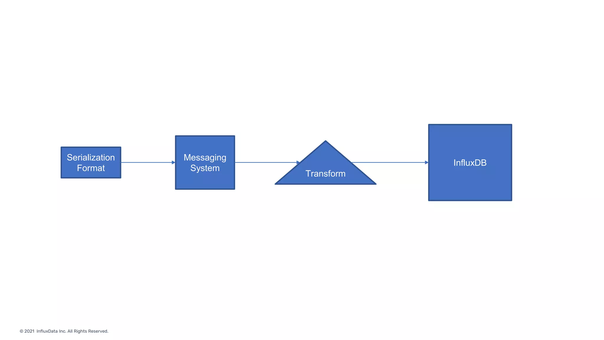 © 2021 InfluxData Inc. All Rights Reserved.
Serialization
Format
Transform
Messaging
System
InfluxDB
 