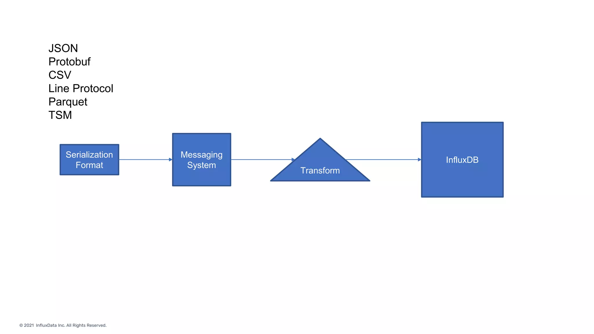 © 2021 InfluxData Inc. All Rights Reserved.
Serialization
Format
Transform
Messaging
System
InfluxDB
JSON
Protobuf
CSV
Line Protocol
Parquet
TSM
 