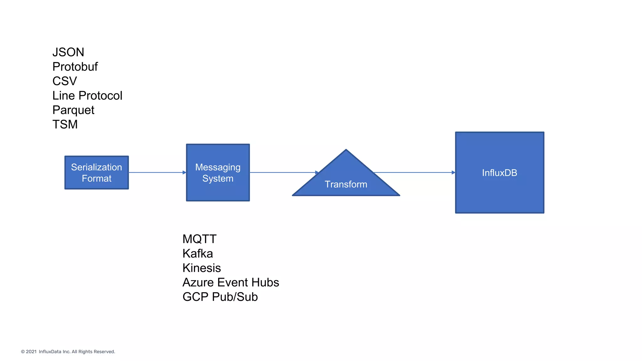 © 2021 InfluxData Inc. All Rights Reserved.
Serialization
Format
Transform
Messaging
System
InfluxDB
JSON
Protobuf
CSV
Line Protocol
Parquet
TSM
MQTT
Kafka
Kinesis
Azure Event Hubs
GCP Pub/Sub
 