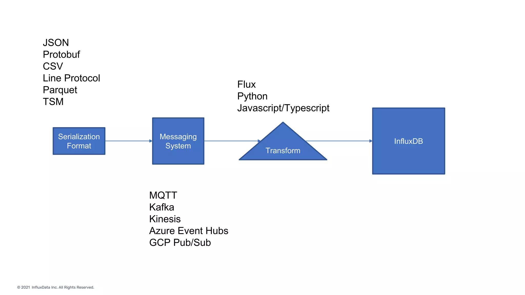 © 2021 InfluxData Inc. All Rights Reserved.
Serialization
Format
Transform
Messaging
System
InfluxDB
JSON
Protobuf
CSV
Line Protocol
Parquet
TSM
MQTT
Kafka
Kinesis
Azure Event Hubs
GCP Pub/Sub
Flux
Python
Javascript/Typescript
 