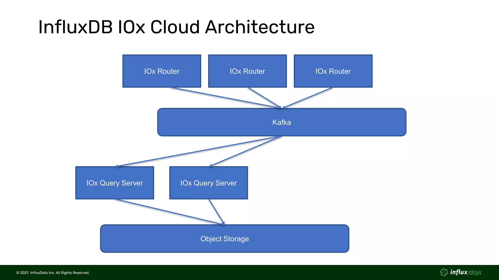 © 2021 InfluxData Inc. All Rights Reserved.
© 2021 InfluxData Inc. All Rights Reserved.
IOx Router
Kafka
IOx Query Server IOx Query Server
IOx Router IOx Router
Object Storage
InfluxDB IOx Cloud Architecture
 