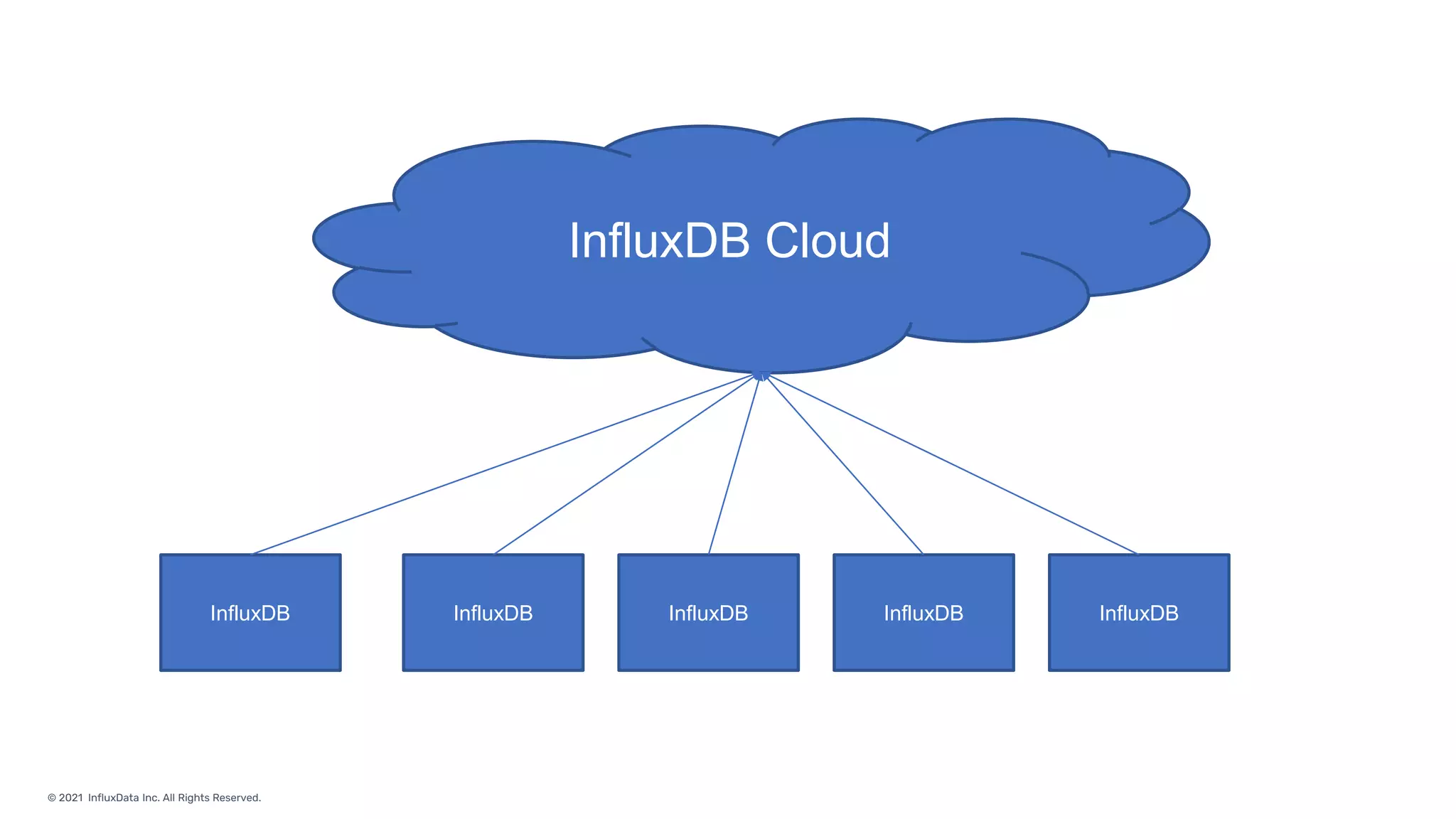 © 2021 InfluxData Inc. All Rights Reserved.
InfluxDB Cloud
InfluxDB InfluxDB InfluxDB InfluxDB InfluxDB
 