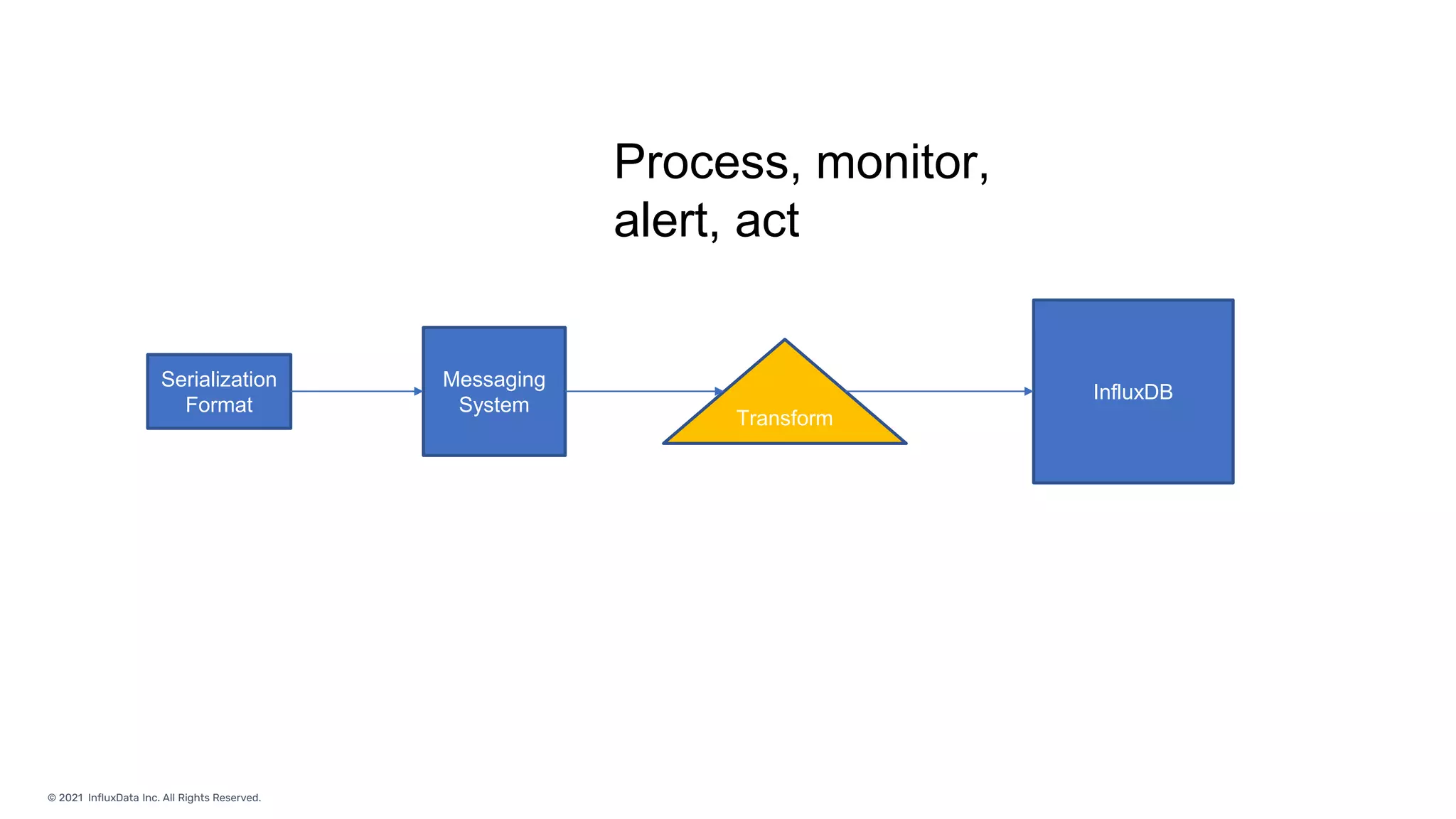 © 2021 InfluxData Inc. All Rights Reserved.
Serialization
Format
Transform
Messaging
System
InfluxDB
Process, monitor,
alert, act
 