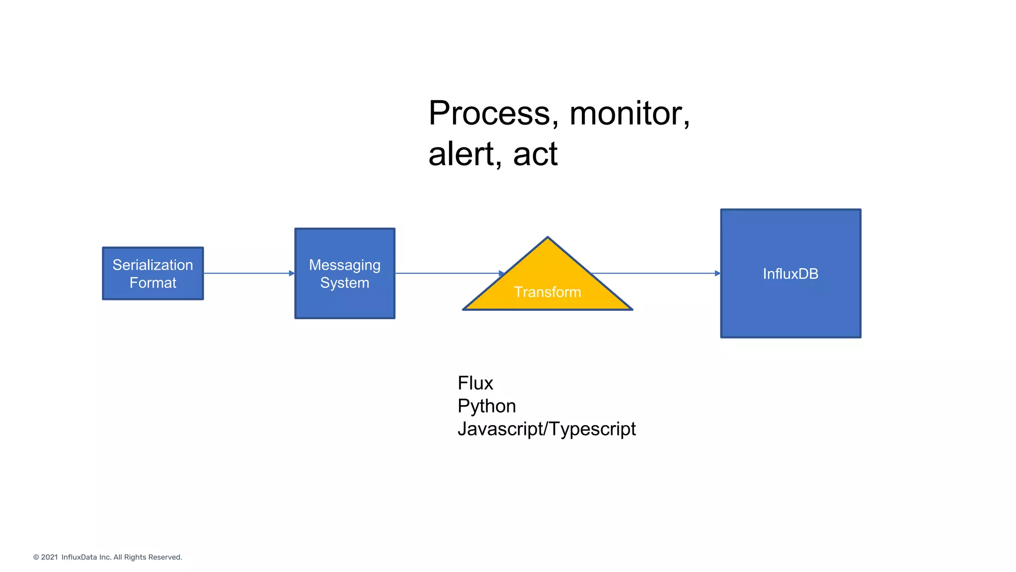 © 2021 InfluxData Inc. All Rights Reserved.
Serialization
Format
Transform
Messaging
System
InfluxDB
Process, monitor,
alert, act
Flux
Python
Javascript/Typescript
 