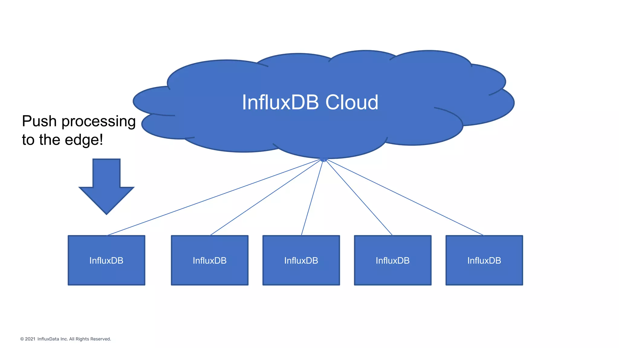 © 2021 InfluxData Inc. All Rights Reserved.
InfluxDB Cloud
InfluxDB InfluxDB InfluxDB InfluxDB InfluxDB
Push processing
to the edge!
 
