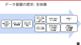 10
データ基盤の歴史: 全体像
~ 2010
基幹システムか
らの抽出と
Excel
2010 ~ 2015
販促基盤
2016 ~ 2017
BigQuery
導入 2020~2021
データ管理導入
Looker導入
DWH構築
2018 ~ 2019
BigQuery展開
2018 ~ 2019
他システム連携
DDP
EC基盤への展開
2020~2021
サーチ基盤
2022 ~
データ管理展開
Looker展開
DWH展開
2022 ~
??
 
