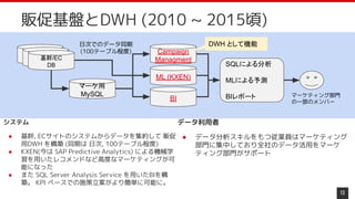 13
販促基盤とDWH (2010 ~ 2015頃)
システム
● 基幹, ECサイトのシステムからデータを集約して 販促
用DWH を構築 (同期は 日次, 100テーブル程度)
● KXEN(今は SAP Predictive Analytics) による機械学
習を用いたレコメンドなど高度なマーケティングが可
能になった
● また SQL Server Analysis Service を用いたBIを構
築。 KPI ベースでの施策立案がより簡単に可能に。
データ利用者
● データ分析スキルをもつ従業員はマーケティング
部門に集中しており全社のデータ活用をマーケ
ティング部門がサポート
マーケ用
MySQL
Campaign
Managment
その他DB
その他DB
基幹/EC
DB
ML (KXEN)
BI
SQLによる分析
MLによる予測
BIレポート マーケティング部門
の一部のメンバー
日次でのデータ同期
(100テーブル程度)
DWH として機能
 