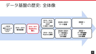 16
データ基盤の歴史: 全体像
~ 2010
基幹システムか
らの抽出と
Excel
2010 ~ 2015
販促基盤
2016 ~ 2017
BigQuery
導入 2020~2021
データ管理導入
Looker導入
DWH構築
2018 ~ 2019
BigQuery展開
2018 ~ 2019
他システム連携
DDP
EC基盤への展開
2020~2021
サーチ基盤
2022 ~
データ管理展開
Looker展開
DWH展開
2022 ~
??
 