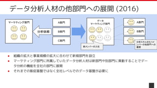 マーケティング部門
17
データ分析人材の他部門への展開 (2016)
● 組織の拡大と事業規模の拡大に合わせて新規部門を設立
● マーケティング部門に所属していたデータ分析人材は新部門や別部門に異動することでデー
タ分析の機能を全社の部門に展開
● それまでの販促基盤ではなく全社レベルでのデータ基盤が必要に
A部門
B部門
C部門
分析依頼
データ
マーケティング部門
A部門
B部門
C部門
新メンバーの入社
分析スキルをもつメ
ンバーの他部門への
展開
 