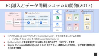 18
BQ導入とデータ同期システムの開発(2017)
EngineerScientist
(50人 ~ )
Users (40人 ~ )
基幹システム &
EC アプリケーション
DWH & DataMart
BigQuery
Application
Cloud
Storage
Apps Script
Sheets
Data Portal
マーチャンダイ
ザー
マーケター
カスタマサ
ポート
物流
Application
Database
Database
リアルタイム データパイプライン by (遅延:3分, テーブル:1,000～)
ITエンジニア
SQL
データ
サイエンティスト
● 社内のMySQL からニアリアルタイムにBigQueryにデータを同期するシステムを開発
○ MySQL の Binary log を利用(Change Data Capture)
● BigQueryによって販促基盤DWHと比較して圧倒的なスケーラビリティを獲得
● Google Workspace(当時はGSuite) と GCP のアカウント連携によって利用ユーザの管理も簡単にな
り利用者も増加
 