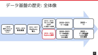21
データ基盤の歴史: 全体像
~ 2010
基幹システムか
らの抽出と
Excel
2010 ~ 2015
販促基盤
2016 ~ 2017
BigQuery
導入 2020~2021
データ管理導入
Looker導入
DWH構築
2018 ~ 2019
BigQuery展開
2018 ~ 2019
他システム連携
DDP
EC基盤への展開
2020~2021
サーチ基盤
2022 ~
データ管理展開
Looker展開
DWH展開
2022 ~
??
 