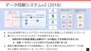 データ同期システムv2 (2018)
● Binlogを利用するというアプローチはそのままに実装としては完全にリプレース
● 誰でもニアリアルタイムのデータを利用できるように
○ 分析以外での用途(業務上必要なデータの抽出) でも利用されるように
■ 分析 → オペレーションのサイクルがより早くなった
● 監視や運用自動化をすすめ体制強化し、空いた工数でMySQL以外のデータの拡
充にも着手 (WMSのデータ, ウェブサーバログ など)
Engineer, Scientist
(100人 ~ )
Users (100人 ~ )
基幹システム &
EC アプリケーション
DWH & DataMart
BigQuery
Application
Apps Script
Sheets
Data Portal
マーチャンダイ
ザー
マーケター
カスタマサ
ポート
物流
Application
Database
Database
リアルタイムデータパイプラインV2 by (遅延: ~1分, テーブル:1,000～)
ITエンジニア
SQL
データ
サイエンティスト
Pub/Sub
Compute
Engine
 