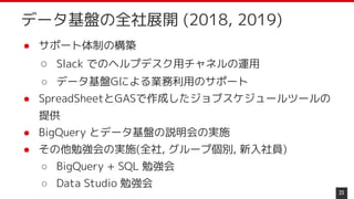 23
● サポート体制の構築
○ Slack でのヘルプデスク用チャネルの運用
○ データ基盤Gによる業務利用のサポート
● SpreadSheetとGASで作成したジョブスケジュールツールの
提供
● BigQuery とデータ基盤の説明会の実施
● その他勉強会の実施(全社, グループ個別, 新入社員)
○ BigQuery + SQL 勉強会
○ Data Studio 勉強会
データ基盤の全社展開 (2018, 2019)
 