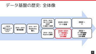 25
データ基盤の歴史: 全体像
~ 2010
基幹システムか
らの抽出と
Excel
2010 ~ 2015
販促基盤
2016 ~ 2017
BigQuery
導入 2020~2021
データ管理導入
Looker導入
DWH構築
2018 ~ 2019
BigQuery展開
2018 ~ 2019
他システム連携
DDP
EC基盤への展開
2020~2021
サーチ基盤
2022 ~
データ管理展開
Looker展開
DWH展開
2022 ~
??
 