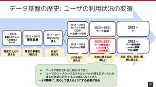 ~ 2010
基幹システムか
らの抽出と
Excel
2010 ~ 2015
販促基盤
2016 ~ 2017
BigQuery
導入 2020~2021
データ管理導入
Looker導入
DWH構築
2018 ~ 2019
BigQuery展開
2018 ~ 2019
他システム連携
DDP
EC基盤への展開
2020~2021
サーチ基盤
2022 ~
データ管理展開
Looker展開
DWH展開
2022 ~
??
30
データ基盤の歴史: ユーザの利用状況の変遷
特定の人だけ
使える
特定の部署だ
け使える
自由に
使える
より自由に
使える
自由, 安心, 安全, 簡
単に使える
自由に使えるが
難しい
● データが集約される仕組みはできた
● ユーザのユースケースもスキルレベルの幅も広がったため
誰もが簡単に利用するには難しくなってきた
→ より簡単に、安心して使えるようにする必要がある
 