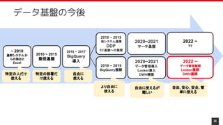 36
データ基盤の今後
~ 2010
基幹システムか
らの抽出と
Excel
2010 ~ 2015
販促基盤
2016 ~ 2017
BigQuery
導入 2020~2021
データ管理導入
Looker導入
DWH構築
2018 ~ 2019
BigQuery展開
2018 ~ 2019
他システム連携
DDP
EC基盤への展開
2020~2021
サーチ基盤
2022 ~
データ管理展開
Looker展開
DWH展開
2022 ~
??
より自由に
使える
自由, 安心, 安全, 簡
単に使える
自由に使えるが
難しい
特定の人だけ
使える
特定の部署だ
け使える
自由に
使える
 