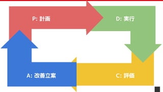 P: 計画 D: 実行
C: 評価
A: 改善立案
 